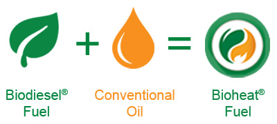 Biodiesel plus conventional oil equals bioheat fuel